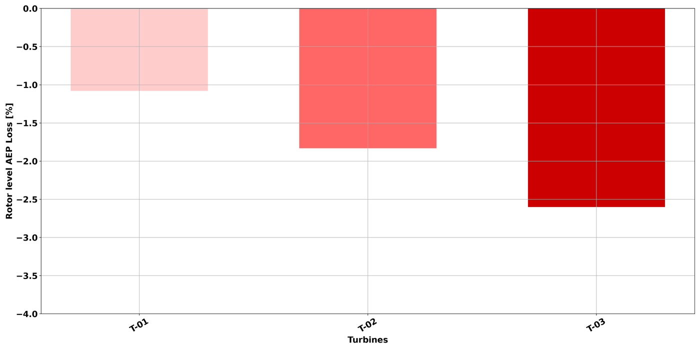 Example site overview chart, showing rotor level AEP loss for turbines T-01, T-02 and T-03